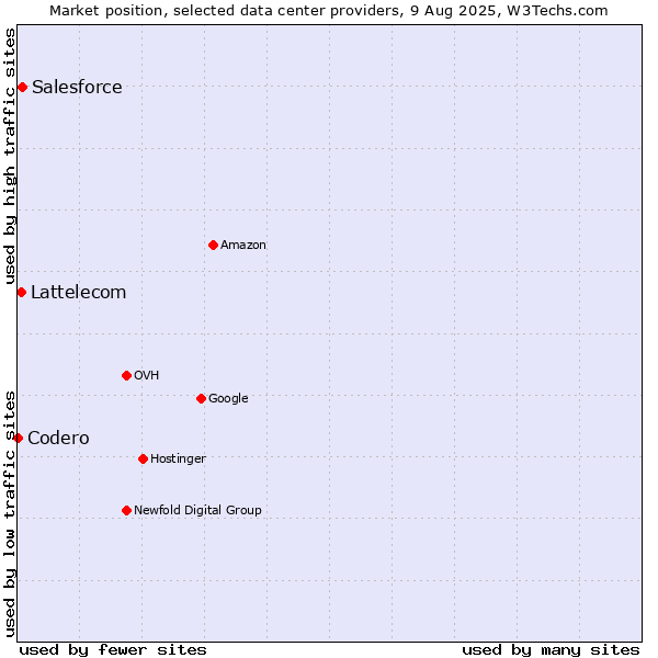 Market position of Salesforce vs. Lattelecom vs. Codero