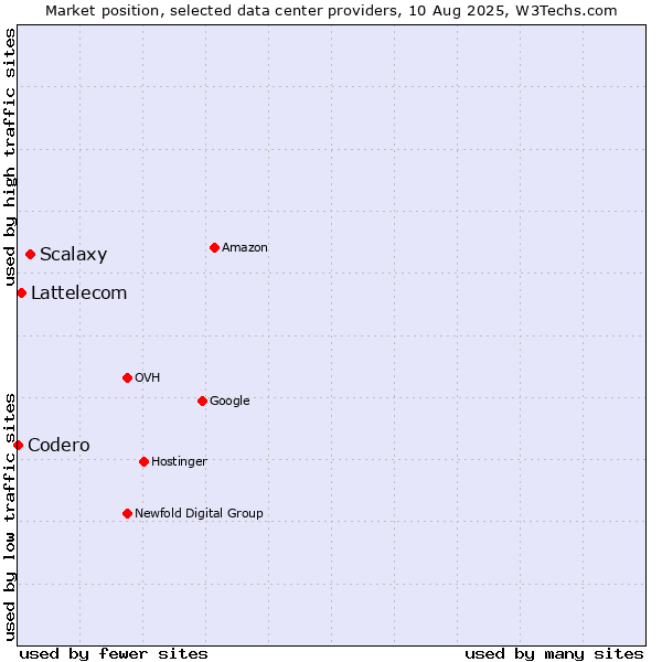 Market position of Scalaxy vs. Lattelecom vs. Codero