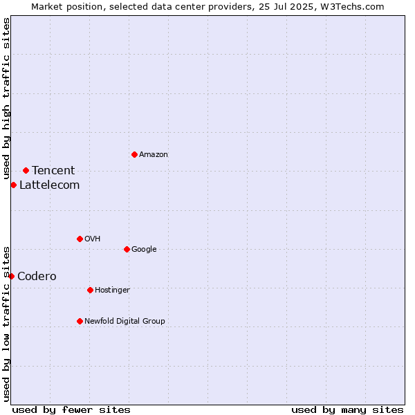 Market position of Tencent vs. Lattelecom vs. Codero