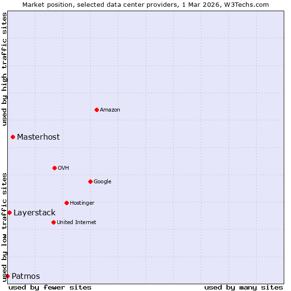 Market position of Masterhost vs. Layerstack vs. Patmos