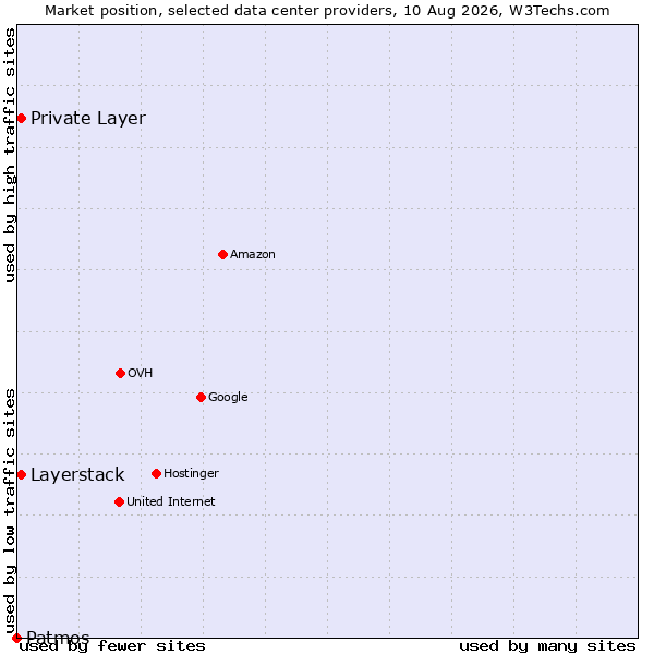 Market position of Private Layer vs. Layerstack vs. Patmos