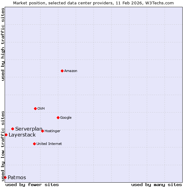 Market position of Serverplan vs. Layerstack vs. Patmos