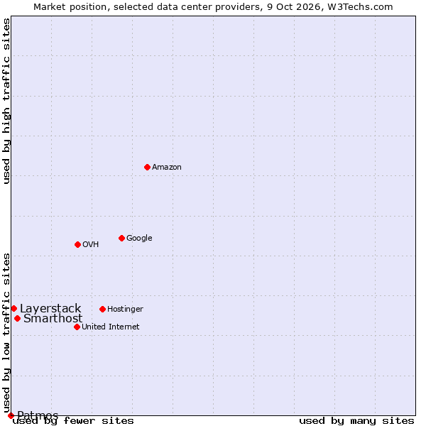 Market position of Smarthost vs. Layerstack vs. Patmos