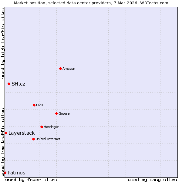 Market position of SH.cz vs. Layerstack vs. Patmos