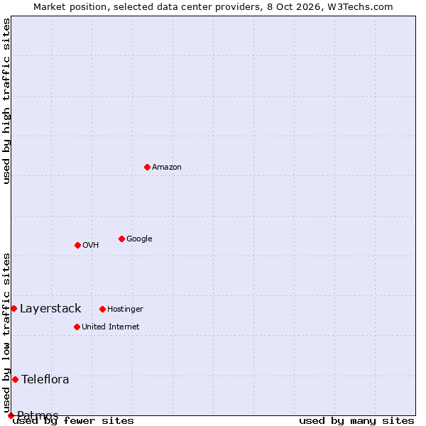 Market position of Teleflora vs. Layerstack vs. Patmos