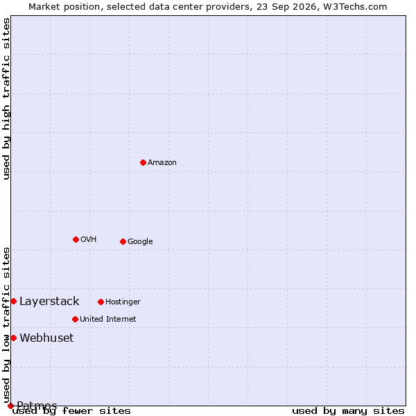 Market position of Layerstack vs. Webhuset vs. Patmos