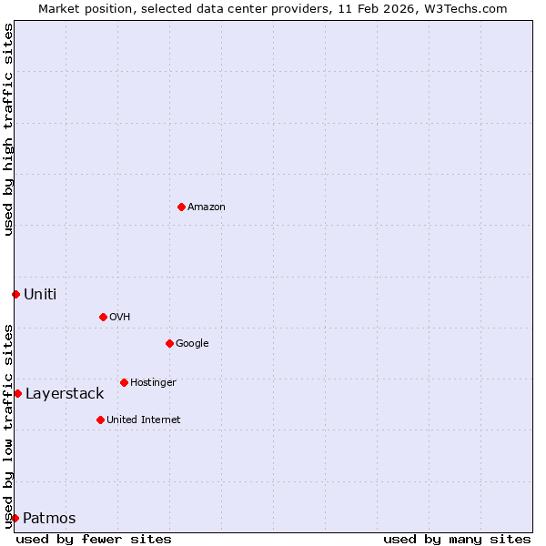 Market position of Layerstack vs. Uniti vs. Patmos
