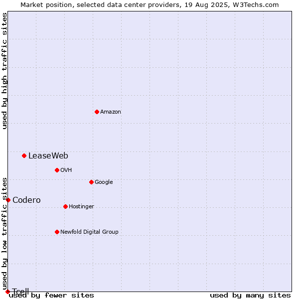 Market position of LeaseWeb vs. Codero vs. Tcell