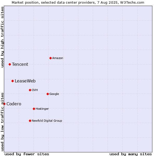 Market position of LeaseWeb vs. Tencent vs. Codero