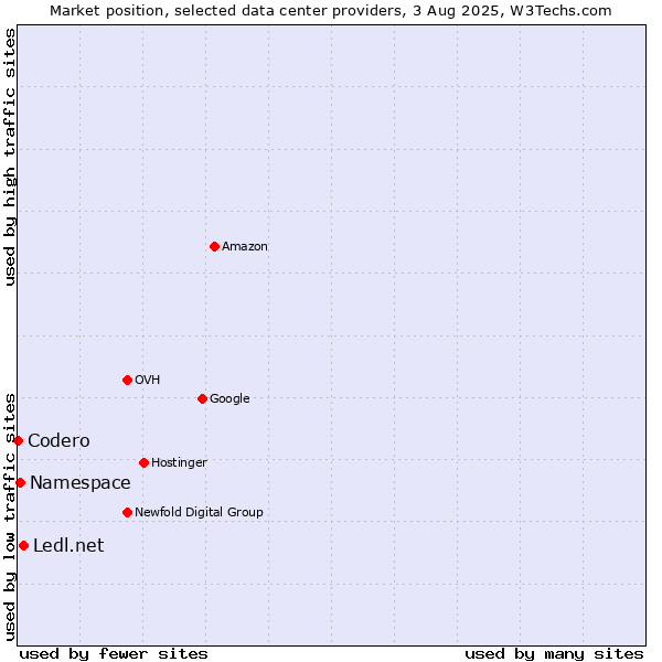 Market position of Ledl.net vs. Namespace vs. Codero