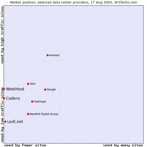 Market position of Ledl.net vs. Codero vs. WestHost
