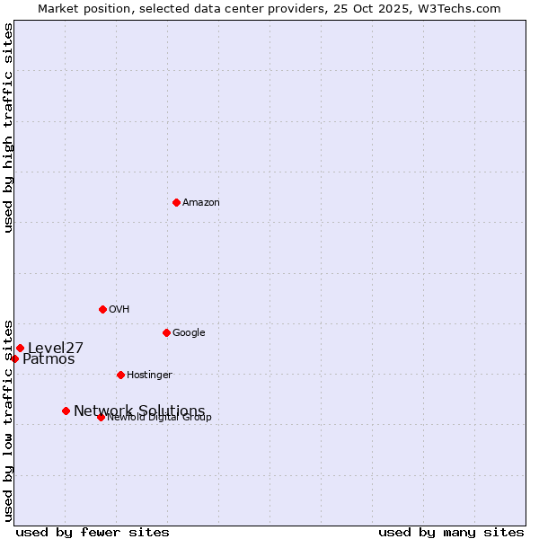 Market position of Network Solutions vs. Level27 vs. Patmos