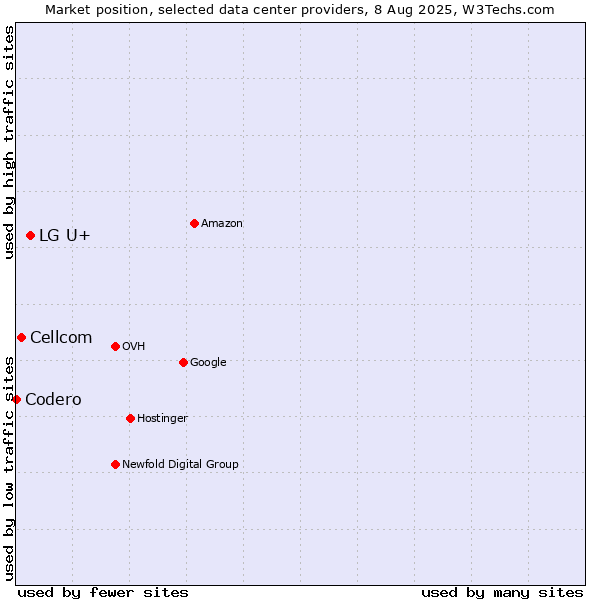 Market position of LG U+ vs. Cellcom vs. Codero