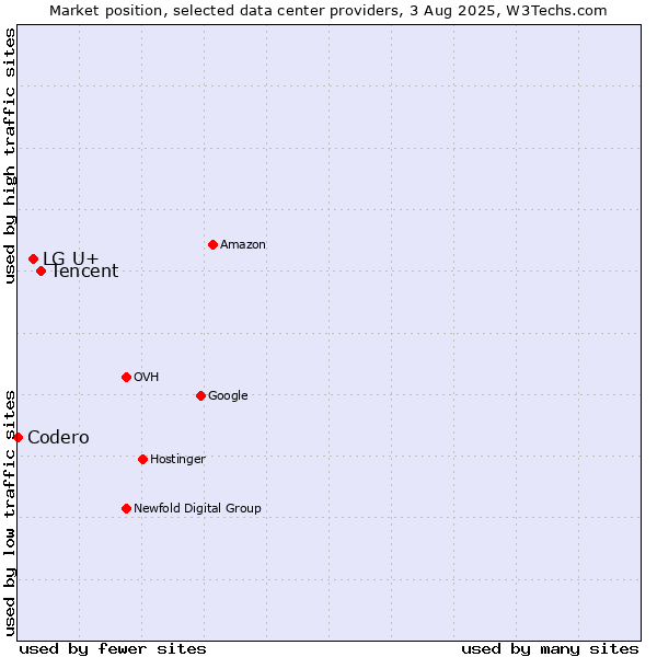 Market position of Tencent vs. LG U+ vs. Codero