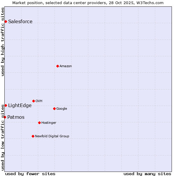Market position of Salesforce vs. LightEdge vs. Patmos