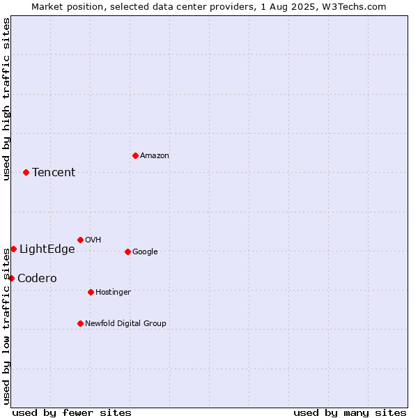 Market position of Tencent vs. LightEdge vs. Codero