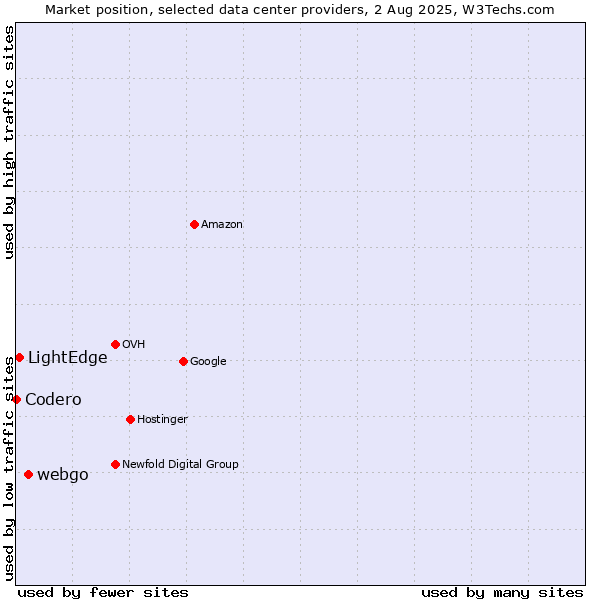 Market position of webgo vs. LightEdge vs. Codero