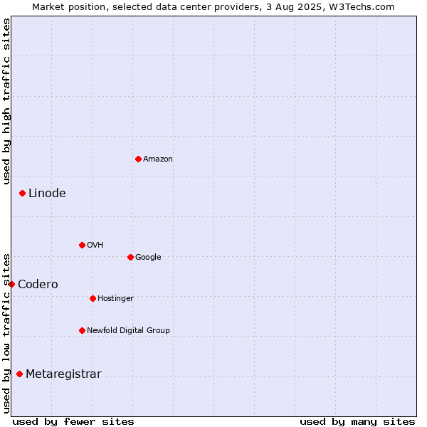 Market position of Linode vs. Metaregistrar vs. Codero