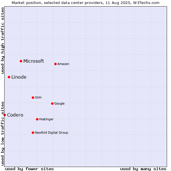 Market position of Microsoft vs. Linode vs. Codero
