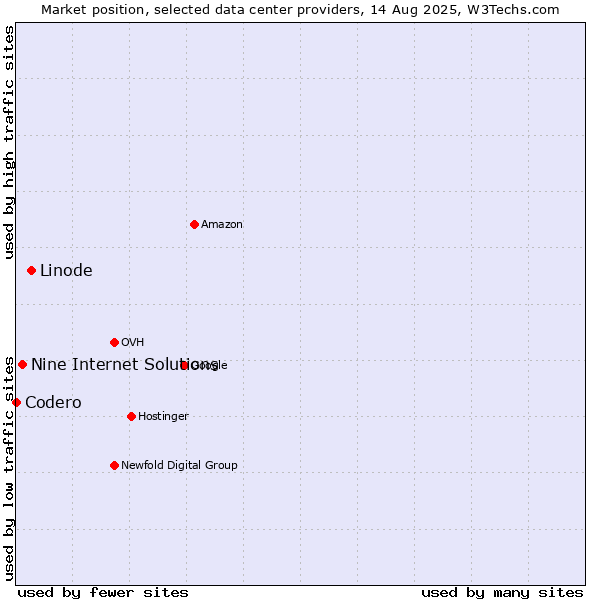 Market position of Linode vs. Nine Internet Solutions vs. Codero