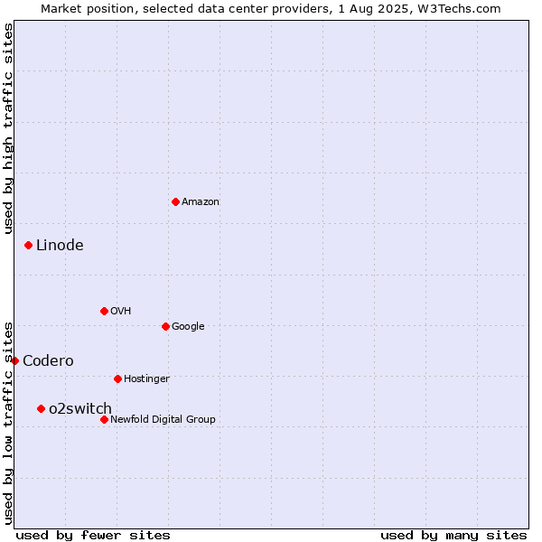 Market position of o2switch vs. Linode vs. Codero