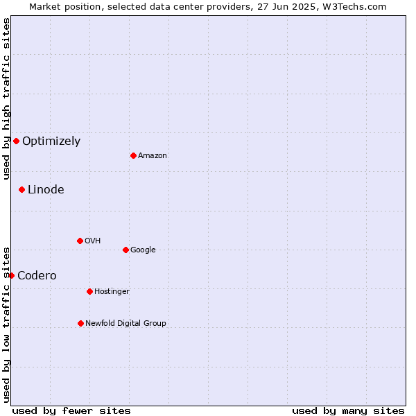 Market position of Linode vs. Optimizely vs. Codero