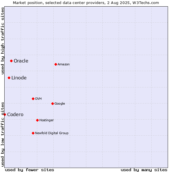 Market position of Oracle vs. Linode vs. Codero