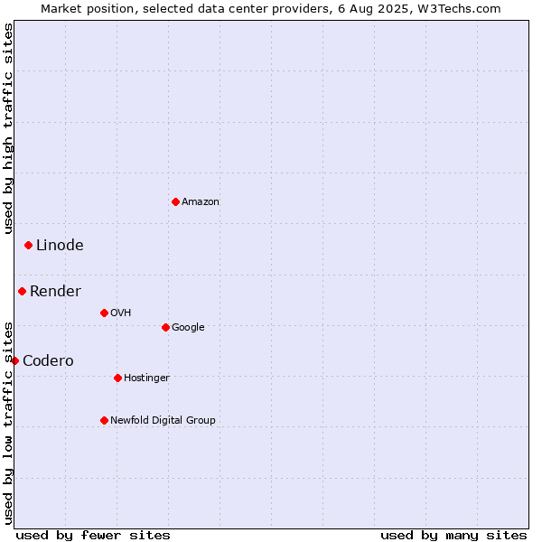 Market position of Linode vs. Render vs. Codero