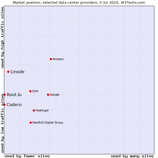 Market position of Linode vs. Root.lu vs. Codero