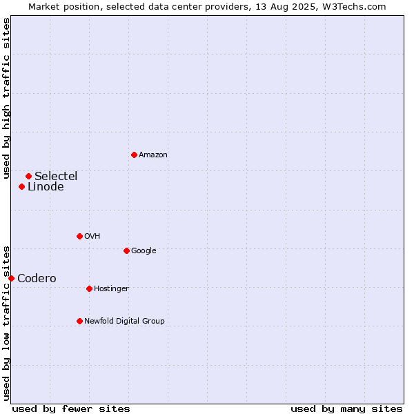 Market position of Selectel vs. Linode vs. Codero