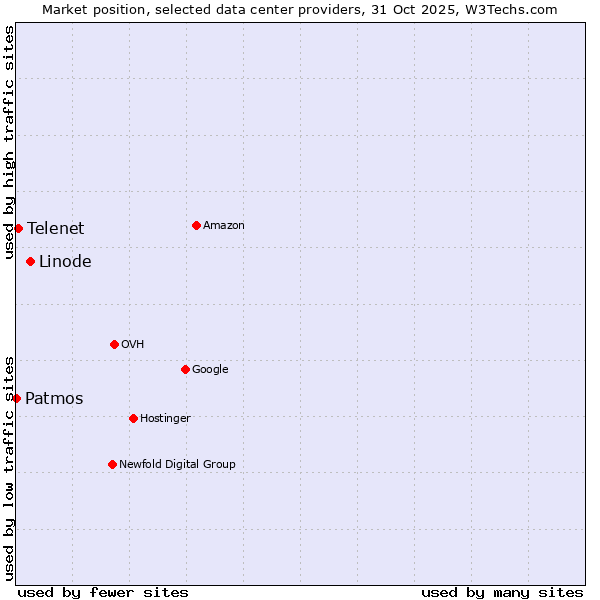 Market position of Linode vs. Telenet vs. Patmos