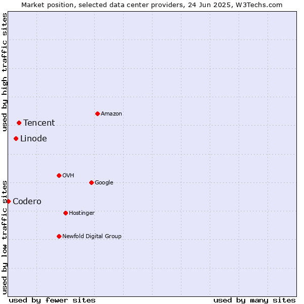 Market position of Tencent vs. Linode vs. Codero