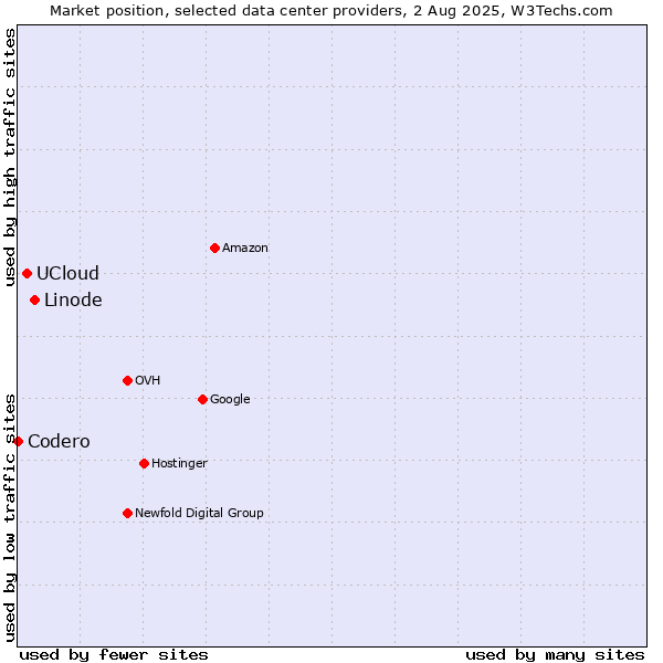 Market position of Linode vs. UCloud vs. Codero