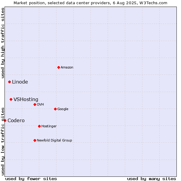 Market position of VSHosting vs. Linode vs. Codero