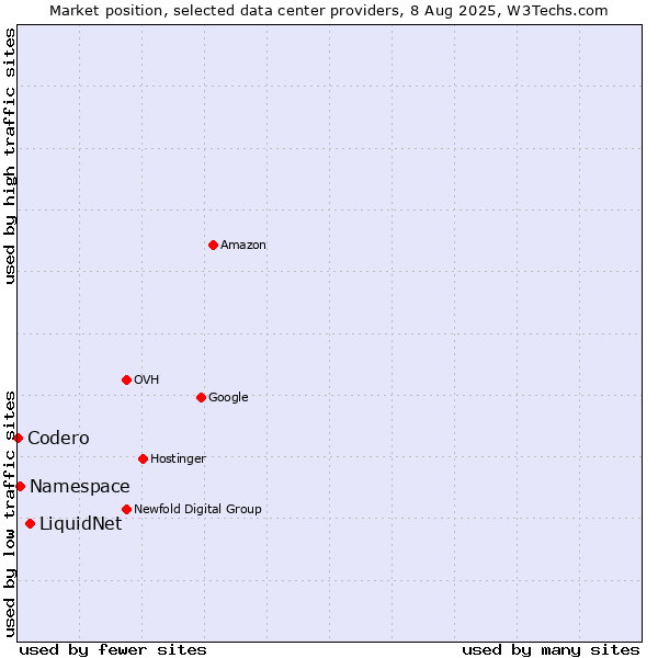 Market position of LiquidNet vs. Namespace vs. Codero