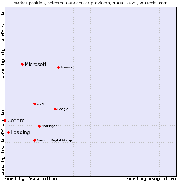 Market position of Microsoft vs. Loading vs. Codero