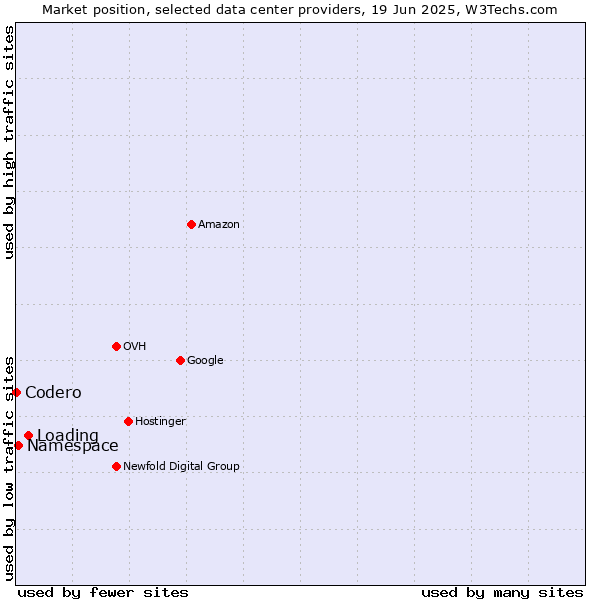 Market position of Loading vs. Namespace vs. Codero
