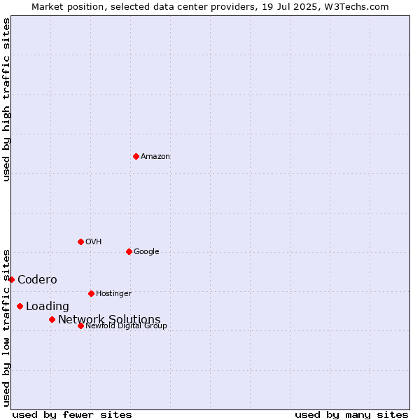 Market position of Network Solutions vs. Loading vs. Codero