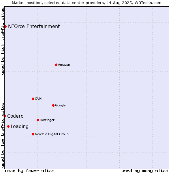 Market position of Loading vs. NFOrce Entertainment vs. Codero