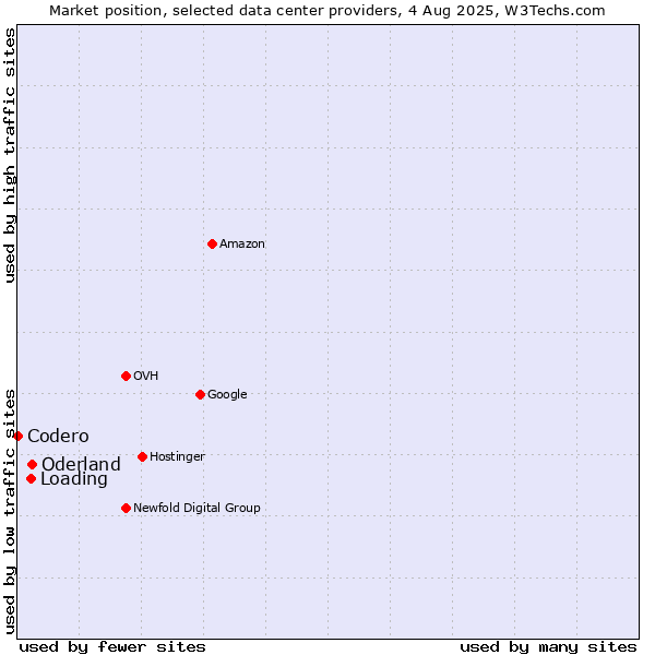 Market position of Oderland vs. Loading vs. Codero