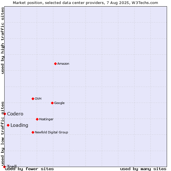 Market position of Loading vs. Codero vs. Tcell