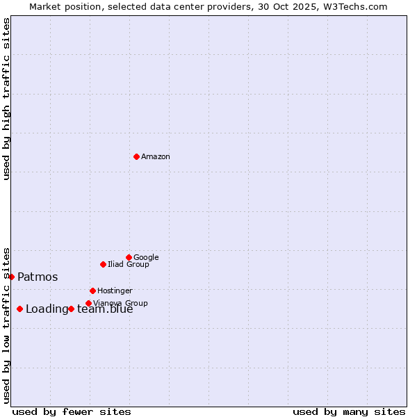 Market position of team.blue vs. Loading vs. Patmos