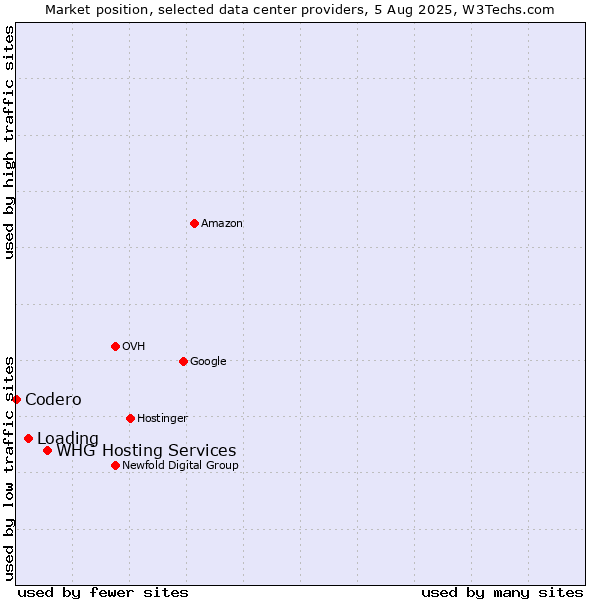 Market position of WHG Hosting Services vs. Loading vs. Codero