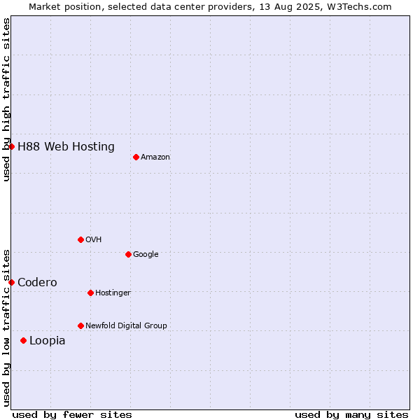 Market position of Loopia vs. H88 Web Hosting vs. Codero