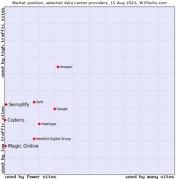 Market position of Semplify vs. Magic Online vs. Codero