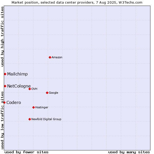 Market position of NetCologne vs. Mailchimp vs. Codero