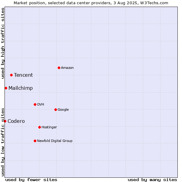 Market position of Tencent vs. Mailchimp vs. Codero