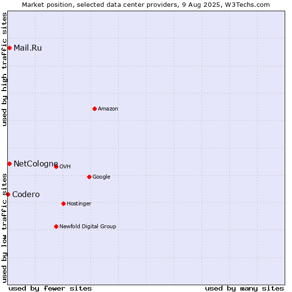 Market position of Mail.Ru vs. NetCologne vs. Codero