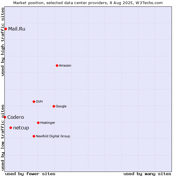 Market position of netcup vs. Mail.Ru vs. Codero