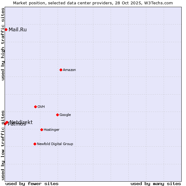 Market position of Netdirekt vs. Mail.Ru vs. Patmos